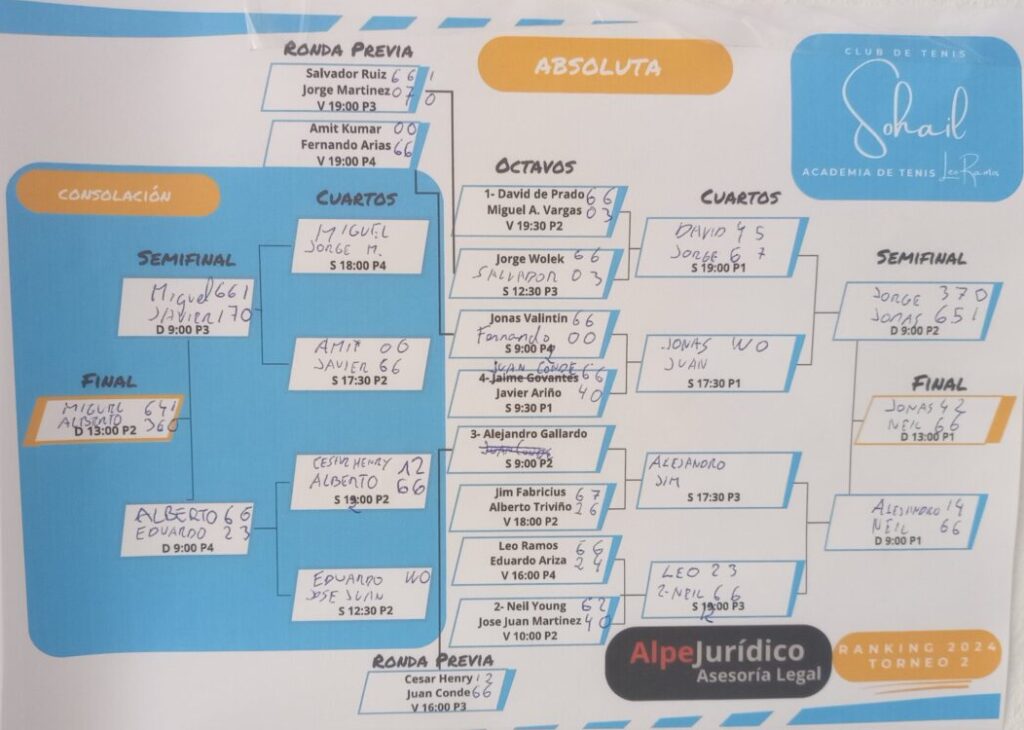Resultado Cuadros Absoluta Torneo 2 Ranking Sohail 2024