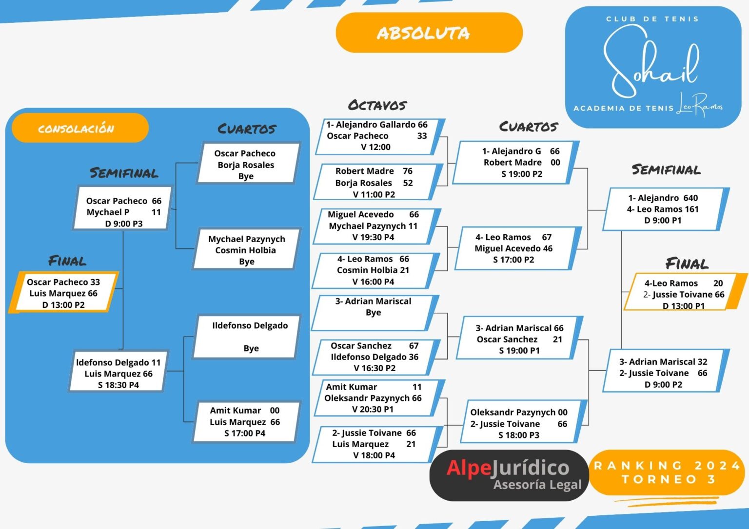 Categoría Absoluta Torneo 3 Resultados Club de Tenis Sohail Fuengirola