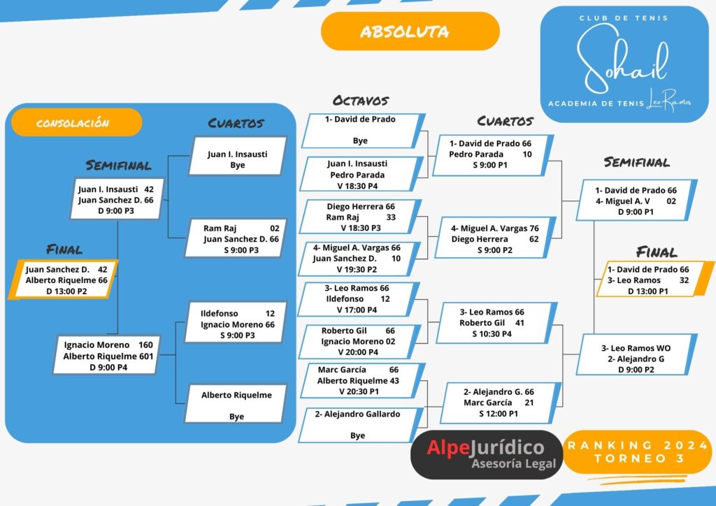 Categoría Absoluta Torneo 4 Ranking Club de Tenis Sohail